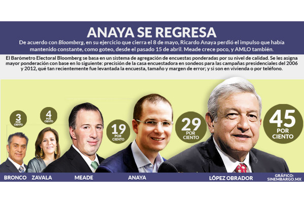 Anaya pierde casi 2 puntos y la buena racha se rompe: queda en 29.3%; AMLO en 45%, Meade en 18.8%