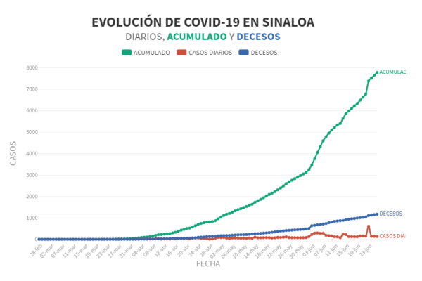 Mantiene Sinaloa más de un millar de pacientes infectados por virus Covid-19