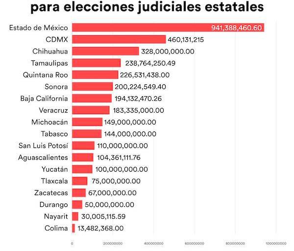 Lo que costó y seguirá costando la reforma judicial en los estados