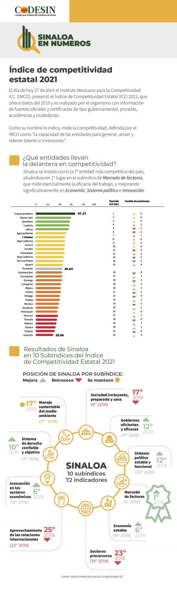 $!Sinaloa, el estado que más creció en competitividad; avanzó 7 puestos