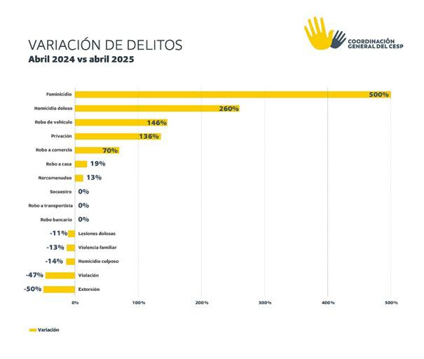 $!En medio del conflicto criminal, cierra mes de abril con el doble de incidencia delictiva