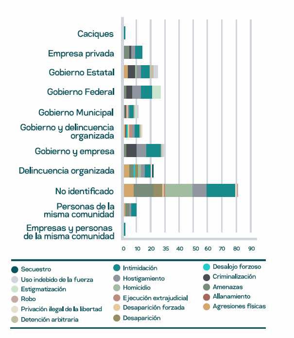 $!Agresiones identificadas según agente agresor. Gráfica incluida en el informe de Cemda.