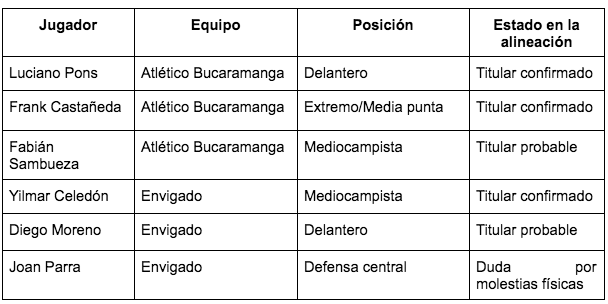 $!Previa del Envigado - Bucaramanga: análisis y predicciones