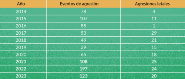 $!Eventos de agresiones y agresiones letales (asesinatos) registrados desde 2014 en México.