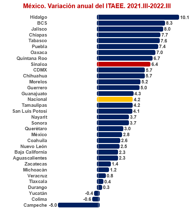 $!En el tercer trimestre del 2022, la economía de Sinaloa recuperó terreno