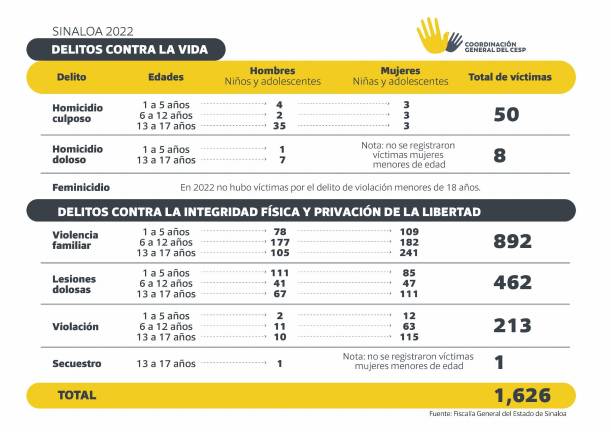 La Coordinación General del Consejo Estatal de Seguridad Pública expone cifras sobre el impacto de algunos delitos entre la infancia y adolescencia sinaloense.