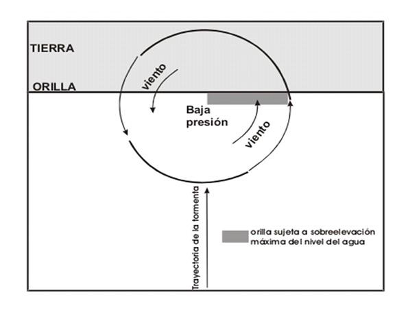 $!A medida que un huracán se aproxima a la costa, la celda de baja presión alrededor de la cual los vientos de la tormenta soplan, junto con los vientos en dirección a la costa, deberán producir una sobreelevación del nivel del mar.