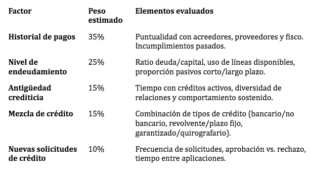 $!Tabla de score de crédito comercial: ¿por qué hay empresas que consiguen mejores créditos que otras?