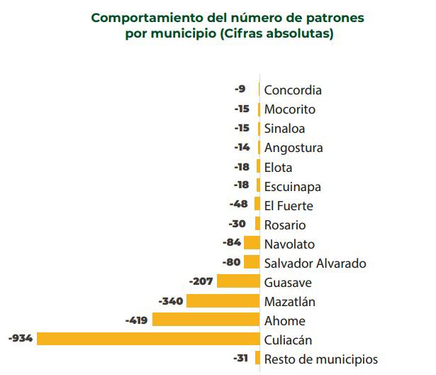 $!Sinaloa cae al último lugar nacional en registro patronal