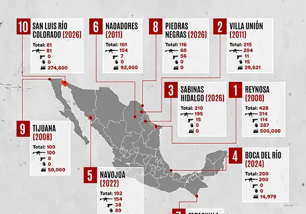 El decomiso de armas va al alza, pero es insuficiente