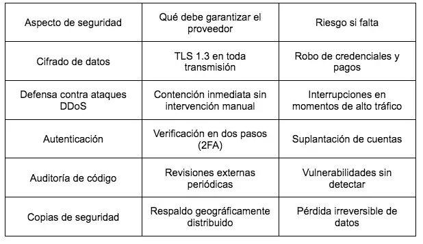 $!Lo que un operador debe exigir a su plataforma de apuestas en materia de seguridad