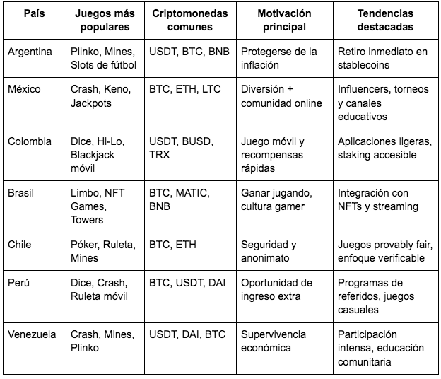 $!Criptojuegos de casino en América Latina: tendencias y preferencias por país