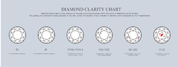 $!La claridad comienza en FL (Impecable) hasta SI1, se ven claros a simple vista; esto también ocurre en algunos SI2