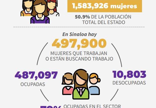 En Sinaloa trabajan o buscan un empleo 497 mil 900 mujeres, y ganan mil 045 pesos menos que los hombres