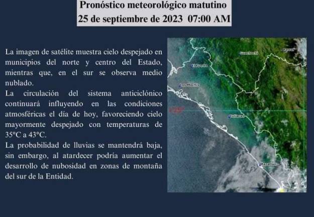 El Instituto Estatal de Protección Civil observa que, además de altas temperaturas, existe un pronóstico bajo de lluvias para este lunes en Sinaloa.
