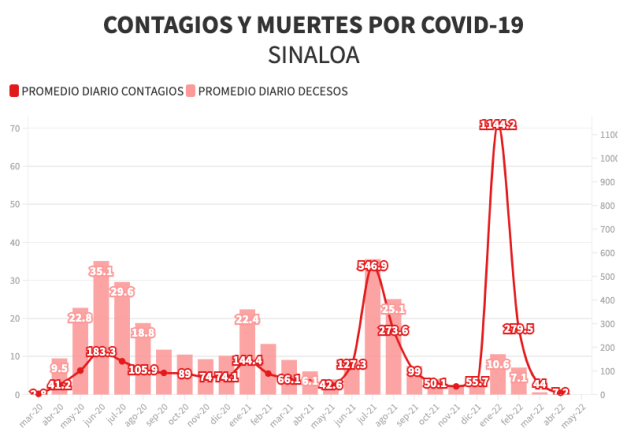 Estadísticas de la pandemia de Covid-19 en Sinaloa.