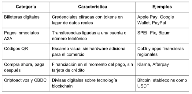 $!Evolución de los métodos de pago en plataformas digitales