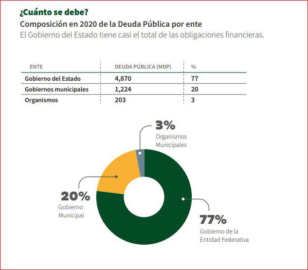 $!Deuda Pública de Sinaloa disminuye 12.9% en 2020: Codesin