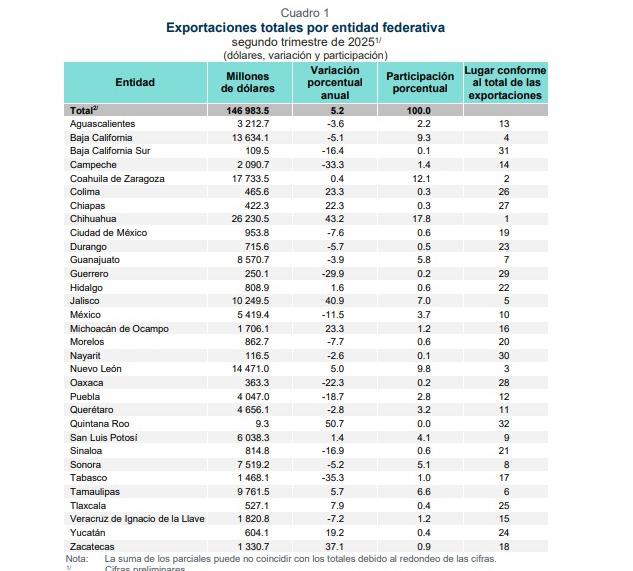 $!Caen 16.9% las exportaciones de Sinaloa en el segundo trimestre de 2025