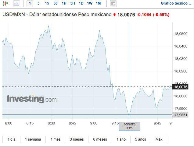 $!El peso se sigue fortaleciendo; la moneda de EU alcanzó este viernes hasta los 17.98