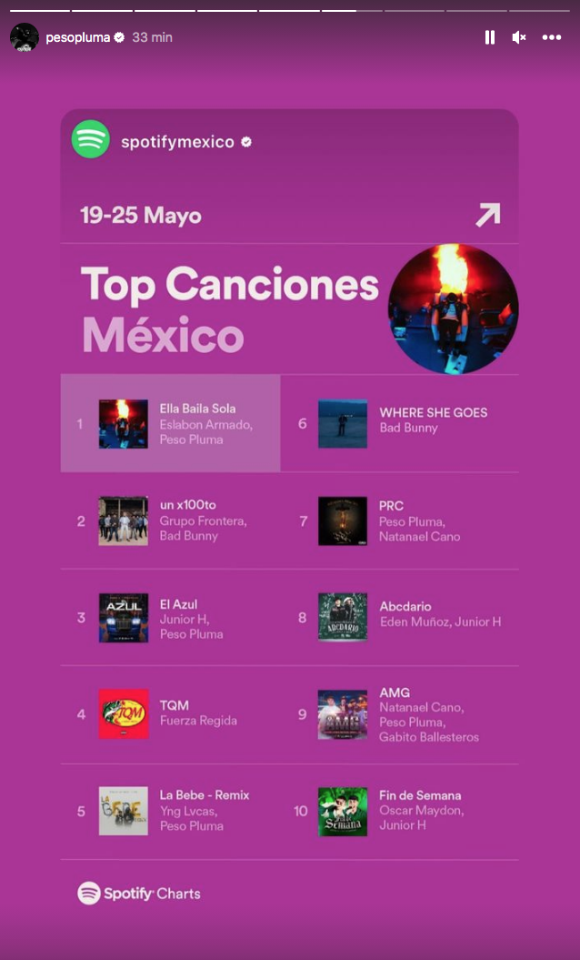 $!Es Peso Pluma uno de los artistas más reproducidos del mundo, señala Spotify