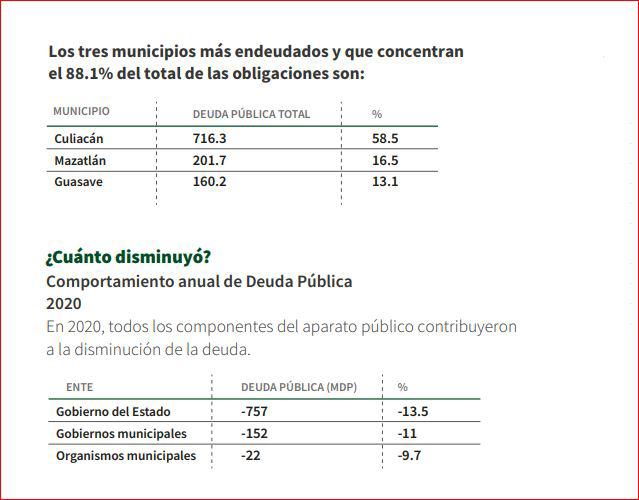 $!Deuda Pública de Sinaloa disminuye 12.9% en 2020: Codesin