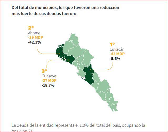 Deuda Pública de Sinaloa disminuye 12.9% en 2020: Codesin