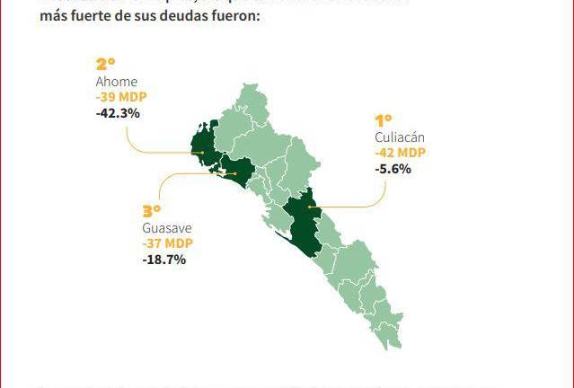 Deuda Pública de Sinaloa disminuye 12.9% en 2020: Codesin