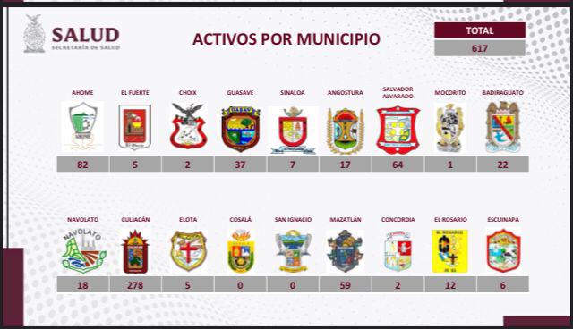 $!Aumenta en Sinaloa el número de nuevos casos de Covid; suman 180 este sábado