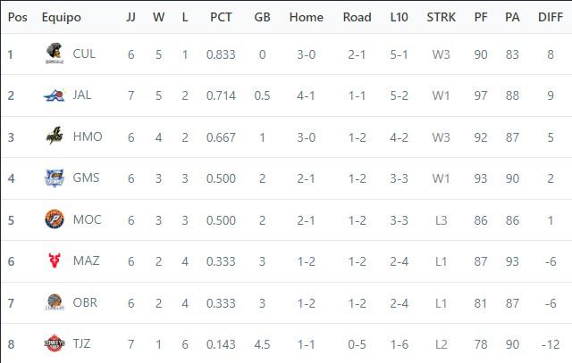 $!Caballeros de Culiacán se mantiene en casa para recibir a Rayos de Hermosillo