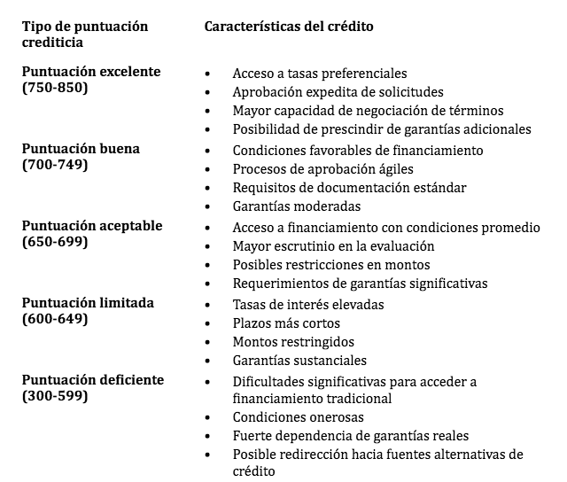 $!Tabla de score de crédito comercial: ¿por qué hay empresas que consiguen mejores créditos que otras?