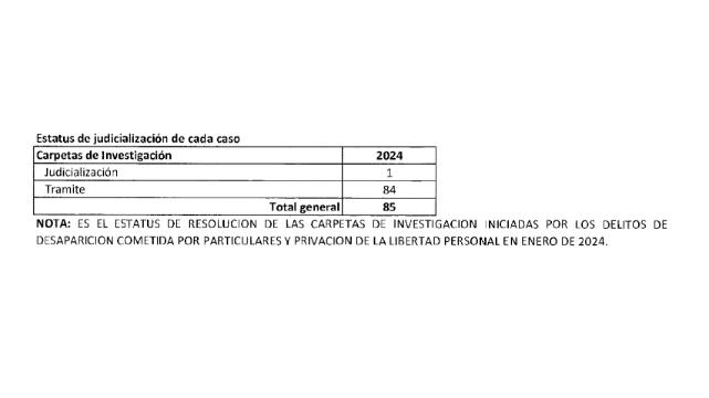 Situación de las desapariciones en Sinaloa al iniciar este 2024.