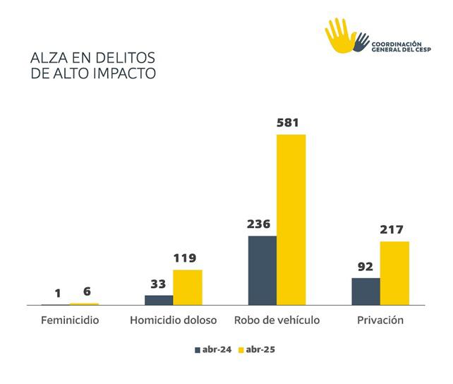 $!En medio del conflicto criminal, cierra mes de abril con el doble de incidencia delictiva
