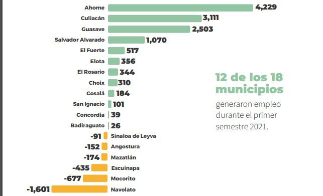 $!En Sinaloa, seis municipios perdieron empleos durante primer semestre del 2021