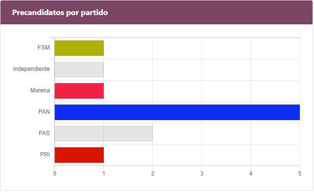 $!Solo 2.4% de los candidatos en Sinaloa han presentado su #3de3