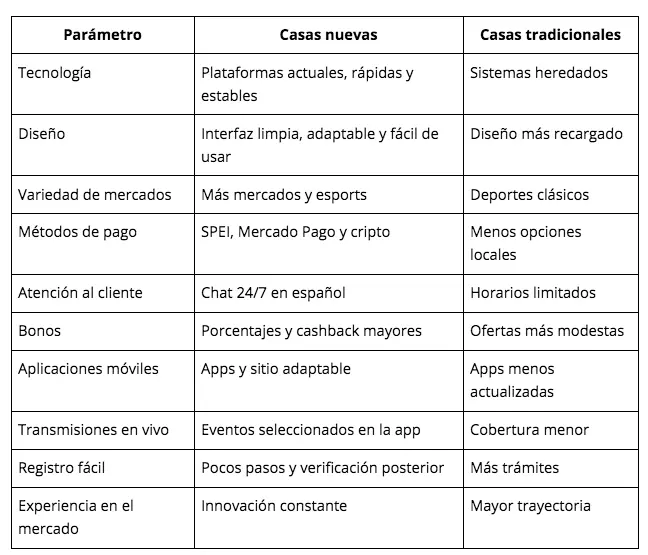 $!Mejores casas de apuestas en México 2026: top 10 con bonos, cuotas y pagos
