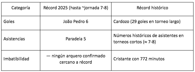 $!Liga MX 2025: los jugadores de Liga MX que están rompiendo récords este año