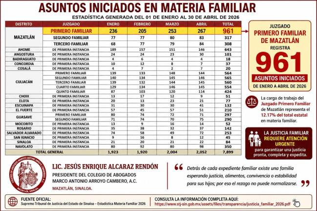 El organismo señaló que el Juzgado Primero Familiar acumuló 961 asuntos en el primer cuatrimestre de 2026; pide medidas urgentes para agilizar la impartición de justicia.