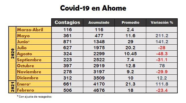 $!En un año suman casi 5 mil casos de Covid-19 en Ahome, y mil han fallecido