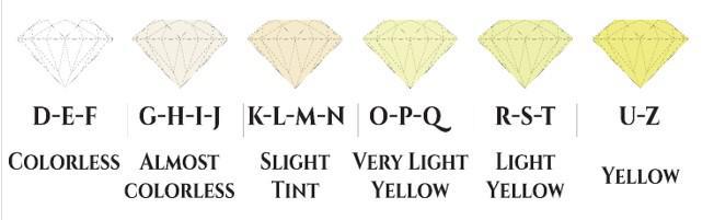 $!El grado de color comienza en D y baja hasta Z en un diamante amarillo
