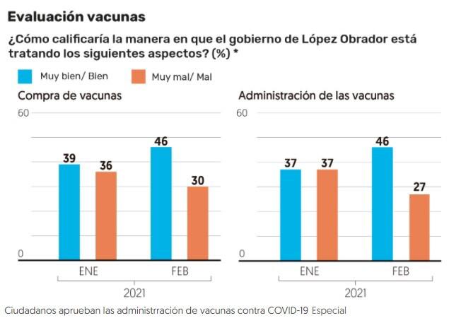 Aprobación de AMLO sube a 63% en febrero por vacunas, según encuesta