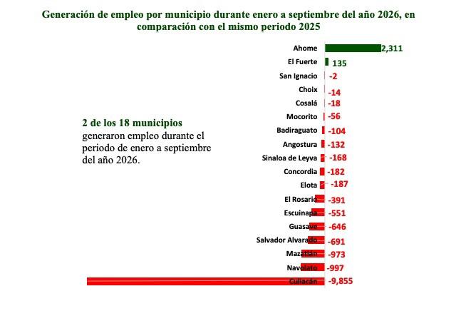 Culiacán encabezó la pérdida de empleo formal en Sinaloa, con 9 mil 855 trabajadores menos.