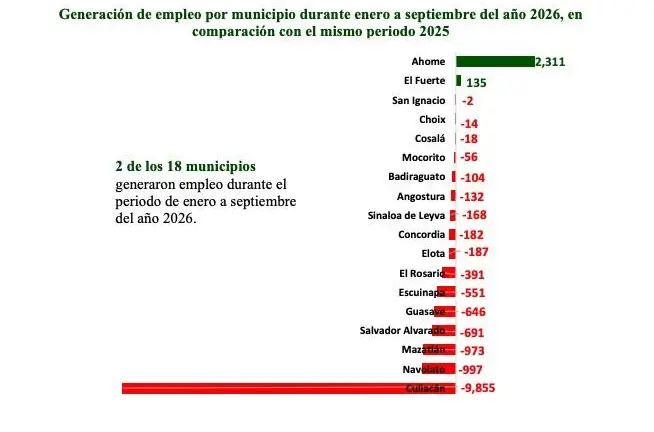 Culiacán encabezó la pérdida de empleo formal en Sinaloa, con 9 mil 855 trabajadores menos.