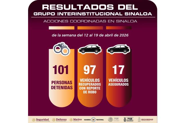 Autoridades estatales reportaron detenciones, aseguramientos de vehículos, armas y droga en operativos realizados del 12 al 19 de abril en Sinaloa.