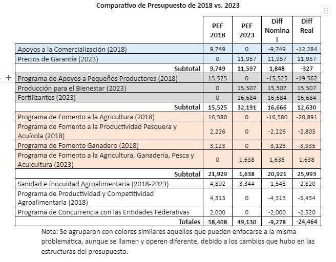 Análisis inicial del presupuesto al campo para el 2018-2023