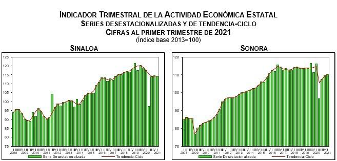 Actividad económica en Sinaloa descendió 0.2 % en primer trimestre del 2021, según el Inegi