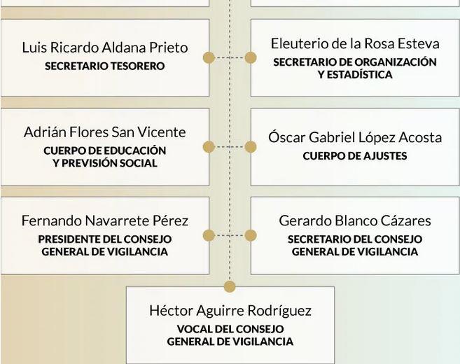 $!Deschamps renunció, pero deja 36 secretarios generales que lo siguen, advierten sindicalizados