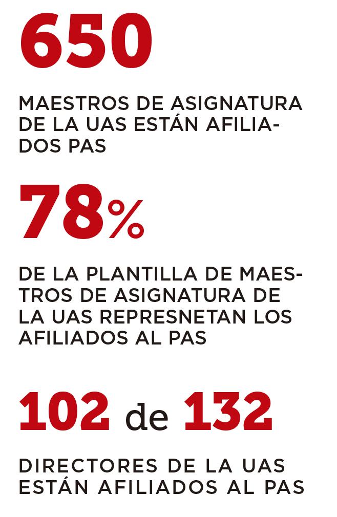 $!En el PAS, 8 de cada 10 maestros y directores de la UAS