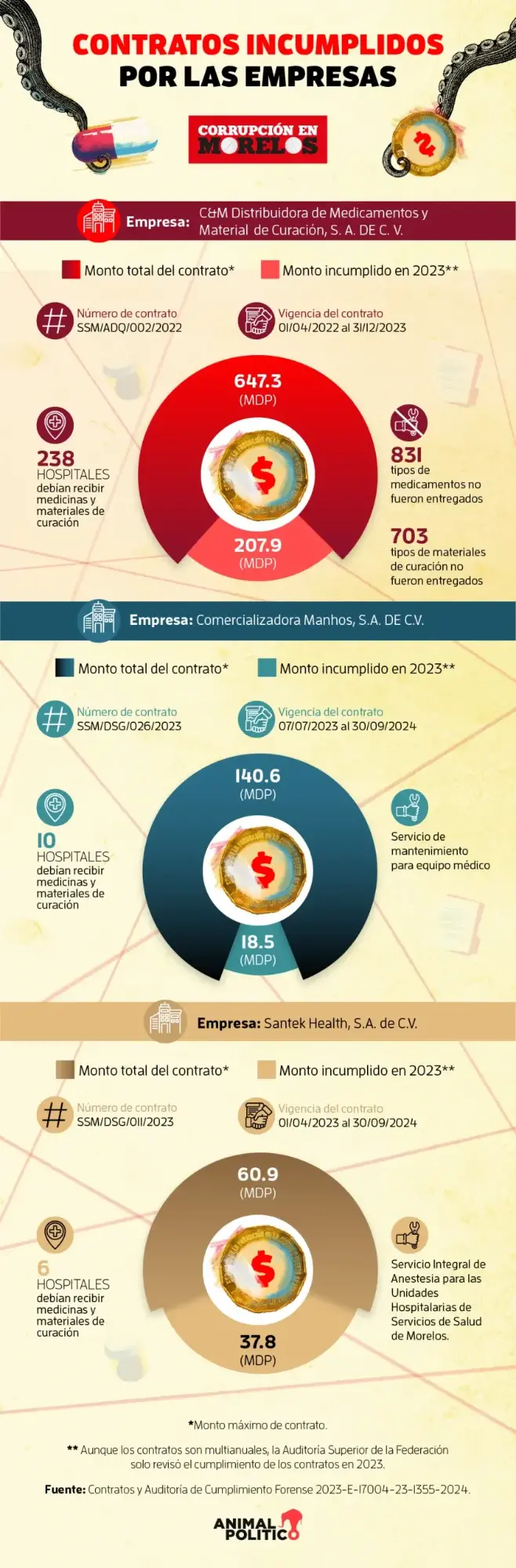 $!Corrupción en Morelos: cómo el gobierno de Cuauhtémoc Blanco pagó millones a empresas que dejaron sin medicamentos a pacientes