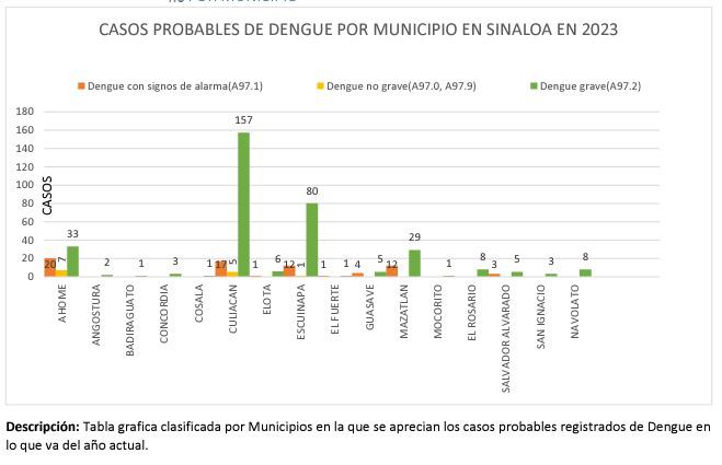 $!Escuinapa es el municipio con más casos de dengue confirmados en Sinaloa